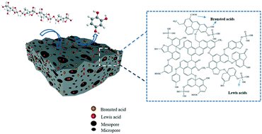 Graphical abstract: From cellulose to 1,2,4-benzenetriol via catalytic degradation over a wood-based activated carbon catalyst