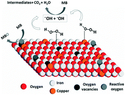 Graphical abstract: Nanostructured iron oxides stabilized by chitosan: using copper to enhance degradation by a combined mechanism
