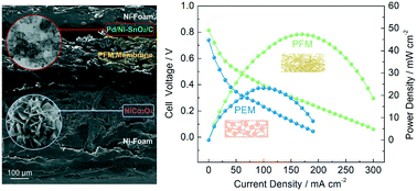Graphical abstract: Polymer fiber membrane-based direct ethanol fuel cell with Ni-doped SnO2 promoted Pd/C catalyst