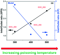 Graphical abstract: A deactivation mechanism study of phosphorus-poisoned diesel oxidation catalysts: model and supplier catalysts