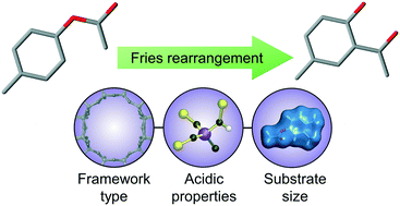 Graphical abstract: Substrate substitution effects in the Fries rearrangement of aryl esters over zeolite catalysts