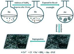 Graphical abstract: Ultralow loading of nanostructured Mn species onto two-dimensional Co3O4 nanosheets for selective catalytic reduction of NOx with NH3