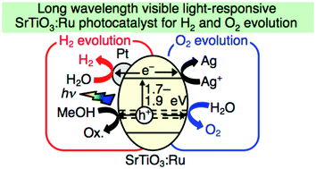 Graphical abstract: Long wavelength visible light-responsive SrTiO3 photocatalysts doped with valence-controlled Ru for sacrificial H2 and O2 evolution