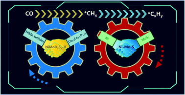 Graphical abstract: Enhanced production of C2–C4 alkanes from syngas via a metal sulfide–support interaction over Ni–MoS2/Ce1−xLaxO2−δ