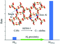 Graphical abstract: Tuning the reactivity of ethylene oligomerization by HZSM-5 framework Alf proximity