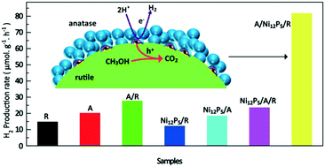 Graphical abstract: Regulation of the rutile/anatase TiO2 heterophase interface by Ni12P5 to improve photocatalytic hydrogen evolution