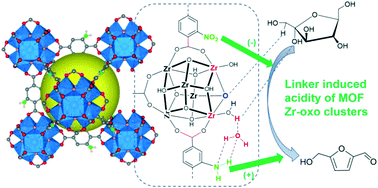 Graphical abstract: Unexpected linker-dependent Brønsted acidity in the (Zr)UiO-66 metal organic framework and application to biomass valorization
