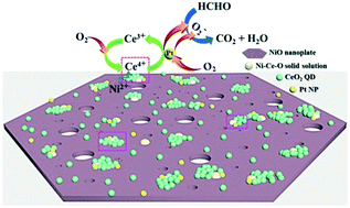 Graphical abstract: 0D/2D CeO2 quantum dot/NiO nanoplate supported an ultralow-content Pt catalyst for the efficient oxidation of formaldehyde at room temperature