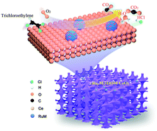 Graphical abstract: 3DOM CeO2-supported RuyM (M = Au, Pd, Pt) alloy nanoparticles with improved catalytic activity and chlorine-tolerance in trichloroethylene oxidation