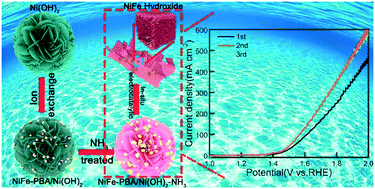 Graphical abstract: Nanoscale nickel–iron nitride-derived efficient electrochemical oxygen evolution catalysts