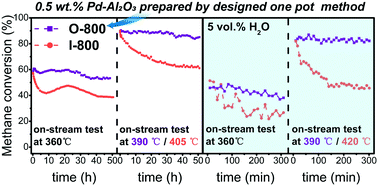 Graphical abstract: Facile construction of ultrastable alumina anchored palladium catalysts via a designed one pot strategy for enhanced methane oxidation