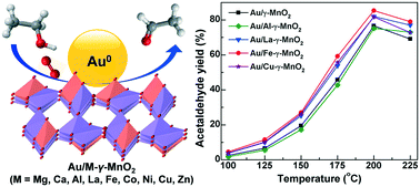 Graphical abstract: Synergistic effect between gold nanoparticles and Fe-doped γ-MnO2 toward enhanced aerobic selective oxidation of ethanol