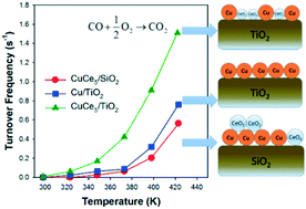 Graphical abstract: The influence of ceria on Cu/TiO2 catalysts to produce abundant oxygen vacancies and induce highly efficient CO oxidation