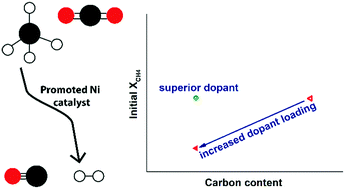Graphical abstract: Impact of small promoter amounts on coke structure in dry reforming of methane over Ni/ZrO2