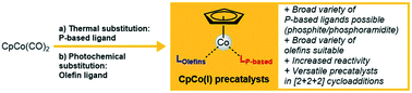 Graphical abstract: CpCo(i) precatalysts for [2 + 2 + 2] cycloaddition reactions: synthesis and reactivity