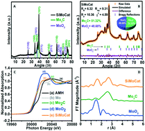 Graphical abstract: In situ modulation of silica-supported MoO2/Mo2C heterojunction for enhanced hydrogen evolution reaction
