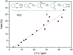 Graphical abstract: Adipic acid formation from cyclohexanediol using platinum and vanadium catalysts: elucidating the role of homogeneous vanadium species