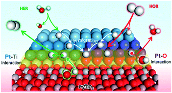 Graphical abstract: Understanding the effect of interfacial interaction on metal/metal oxide electrocatalysts for hydrogen evolution and hydrogen oxidation reactions on the basis of first-principles calculations