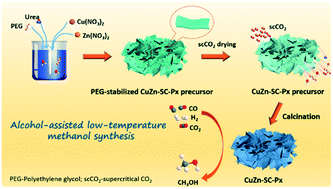 Graphical abstract: Fabrication of a CuZn-based catalyst using a polyethylene glycol surfactant and supercritical drying