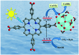 Graphical abstract: Highly efficient visible-light-driven reduction of Cr(vi) from water by porphyrin-based metal–organic frameworks: effect of band gap engineering on the photocatalytic activity