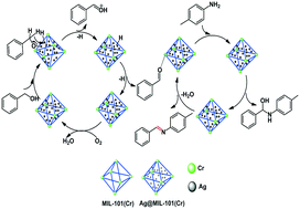 Graphical abstract: Silver nanoparticles stabilized by a metal–organic framework (MIL-101(Cr)) as an efficient catalyst for imine production from the dehydrogenative coupling of alcohols and amines