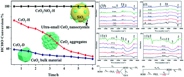 Graphical abstract: Ultra-small CeO2 nanoparticles supported on SiO2 for indoor formaldehyde oxidation at low temperature