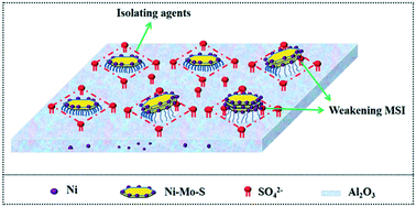 Graphical abstract: Promoting effects of SO42− on a NiMo/γ-Al2O3 hydrodesulfurization catalyst