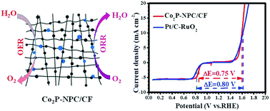 Graphical abstract: A rationally designed bifunctional oxygen electrocatalyst based on Co2P nanoparticles for Zn–air batteries