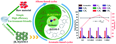 Graphical abstract: Direct synthesis of [B,H]ZSM-5 by a solid-phase method: AlF siting and catalytic performance in the MTP reaction