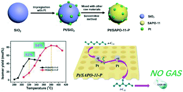 Graphical abstract: Design of Pt/SAPO-11 bifunctional catalyst with superior metal–acid balance constructed via a novel one-step pre-loading strategy for enhancing n-dodecane hydroisomerization performance