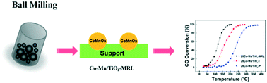 Graphical abstract: Mechanochemical redox: a calcination-free process to support CoMnOx catalysts