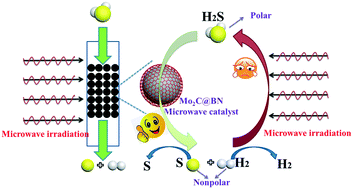 Graphical abstract: Development of core–shell structured Mo2C@BN as novel microwave catalysts for highly effective direct decomposition of H2S into H2 and S at low temperature