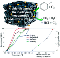 Graphical abstract: Efficient and stable degradation of chlorobenzene over a porous iron–manganese oxide supported ruthenium catalyst