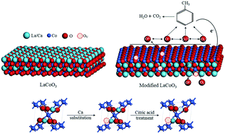 Graphical abstract: Facile surface improvement of LaCoO3 perovskite with high activity and water resistance towards toluene oxidation: Ca substitution and citric acid etching