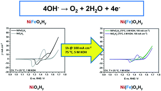Graphical abstract: Investigation of the stability of NiFe-(oxy)hydroxide anodes in alkaline water electrolysis under industrially relevant conditions