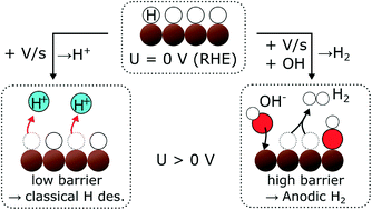 Graphical abstract: Anodic molecular hydrogen formation on Ru and Cu electrodes