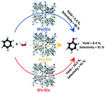 Graphical abstract: Bimetallic Fe–Cu/beta zeolite catalysts for direct hydroxylation of benzene to phenol: effect of the sequence of ion exchange for Fe and Cu cations