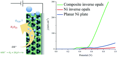 Graphical abstract: Composite NiCoO2/NiCo2O4 inverse opals for the oxygen evolution reaction in an alkaline electrolyte