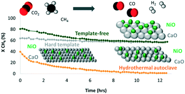 Graphical abstract: Investigation of new routes for the preparation of mesoporous calcium oxide supported nickel materials used as catalysts for the methane dry reforming reaction