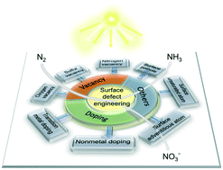 Graphical abstract: Surface-defect-engineered photocatalyst for nitrogen fixation into value-added chemical feedstocks
