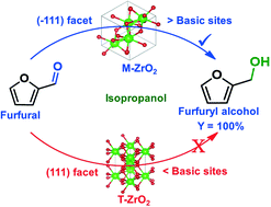 Graphical abstract: Untangling the active sites in the exposed crystal facet of zirconium oxide for selective hydrogenation of bioaldehydes