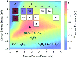 Graphical abstract: CO2 reduction and ethane dehydrogenation on transition metal catalysts: mechanistic insights, reactivity trends and rational design of bimetallic alloys