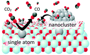 Graphical abstract: Nanocluster and single-atom catalysts for thermocatalytic conversion of CO and CO2