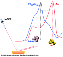 Graphical abstract: Bare laser-synthesized palladium–gold alloy nanoparticles as efficient electrocatalysts for glucose oxidation for energy conversion applications