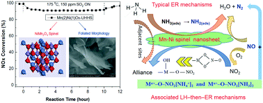 Graphical abstract: Spinel-structured Mn–Ni nanosheets for NH3-SCR of NO with good H2O and SO2 resistance at low temperature