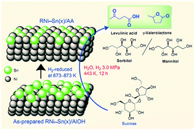 Graphical abstract: Recent progress in the direct synthesis of γ-valerolactone from biomass-derived sugars catalyzed by RANEY® Ni–Sn alloy supported on aluminium hydroxide