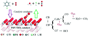 Graphical abstract: Deep insight into the catalytic removal mechanism of a multi-active center catalyst for chlorobenzene: an experiment and density functional theory study