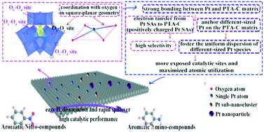 Graphical abstract: Controllable coordination of a phosphotungstic acid-modified carbon matrix for anchoring Pt species with different sizes: from single atoms and subnanoclusters to nanoparticles