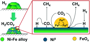 Graphical abstract: Structural dynamics in Ni–Fe catalysts during CO2 methanation – role of iron oxide clusters