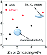 Graphical abstract: TiO2-Supported catalysts with ZnO and ZrO2 for non-oxidative dehydrogenation of propane: mechanistic analysis and application potential